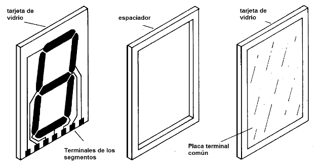 Figura 31 – Una pantalla de 7 segmentos de cristal líquido
Figura 31 – Una pantalla de 7 segmentos de cristal líquido