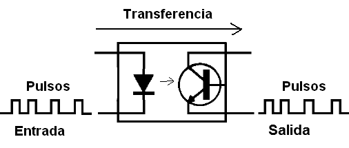Figura 37 – Transferencia de señal con un acoplador óptico o acoplador opto
Figura 37 – Transferencia de señal con un acoplador óptico o acoplador opto