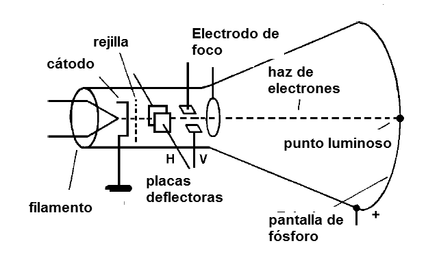 Figura 39 - Estructura de un tubo de rayos catódicos
Figura 39 - Estructura de un tubo de rayos catódicos