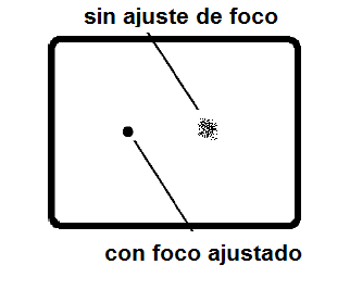 Figura 41 – Punto de imagen en la pantalla de fósforo
Figura 41 – Punto de imagen en la pantalla de fósforo