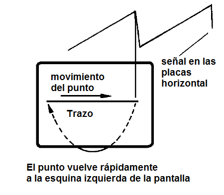 Figura 43 – Generando un rastreo continúo en la pantalla
Figura 43 – Generando un rastreo continúo en la pantalla