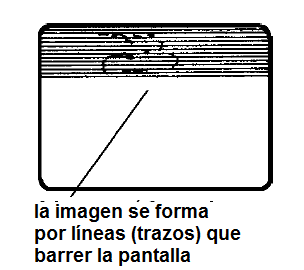 Figura 45 – Formando una imagen en un cinescopio de rayos catódicos
