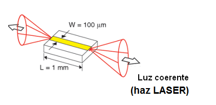 Figura 47 – Estructura de un diodo láser
Figura 47 – Estructura de un diodo láser