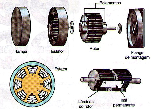 Figura 49 – Un motor de paso cortante
Figura 49 – Un motor de paso cortante
