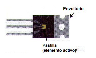 Figura 24 – El chip es sólo una pequeña parte del componente
Figura 24 – El chip es sólo una pequeña parte del componente