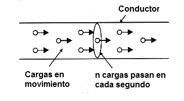 Figura 2  -   La cantidad de cargas que pasan a través de un sector = corriente
