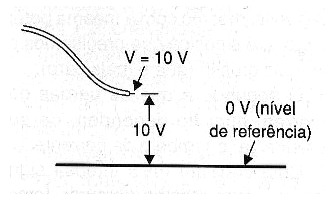 Figura 5 – Expresión del potencial de un nivel de referencia
