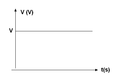   Figura 9 – Una corriente continua no varía con el tiempo. El voltaje en el circuito permanece constante
