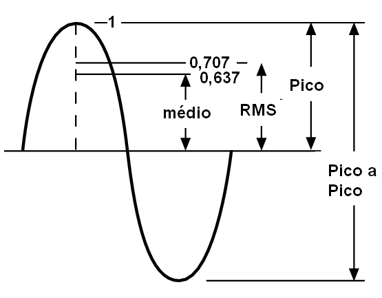 Figura 12 – Valores en un sinusoidal
