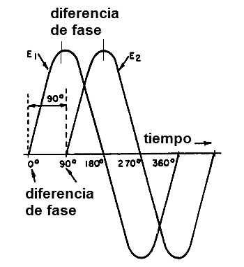 Figura 14 – Desfasaje entre dos corrientes
