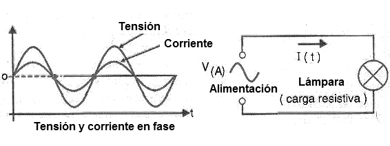 Figura 19 – En una carga de resistencia pura, la corriente y la tensión están en fase.
