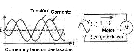 Figura 20 – En una carga inductiva, la corriente y la tensión están desfasadas
