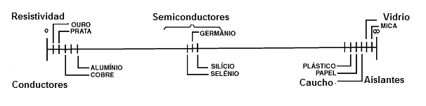 Figura 1 – La escala de conductividad de los materiales
Figura 1 – La escala de conductividad de los materiales