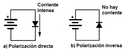 Figura 7 – Polarización directa y polarización inversa de un diodo.
Figura 7 – Polarización directa y polarización inversa de un diodo.