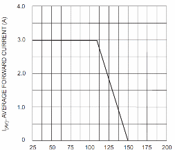 Figura 10 – Después de los 100°C la capacidad de conducción del diodo en la dirección directa que es 2 A - disminuye rápidamente
Figura 10 – Después de los 100°C la capacidad de conducción del diodo en la dirección directa que es 2 A - disminuye rápidamente