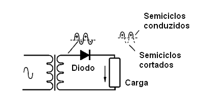 Figura 13 – Conducir sólo los semiciclos positivos
Figura 13 – Conducir sólo los semiciclos positivos