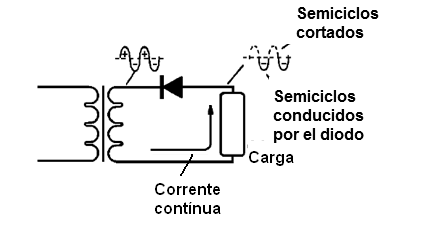 Figura 14 – Dejando pasar los hemiciclos negativos
Figura 14 – Dejando pasar los hemiciclos negativos