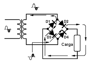 Figura 20 - Corriente en los semiciclos negativos
Figura 20 - Corriente en los semiciclos negativos