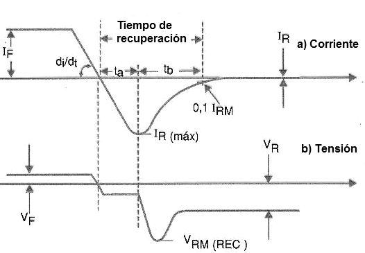 Figura 28 – La recuperación de un diodo
Figura 28 – La recuperación de un diodo