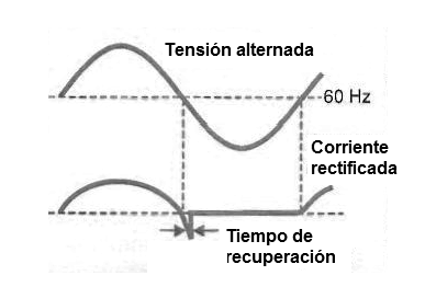 Figura 29 – Tiempo de recuperación a 60 Hz
