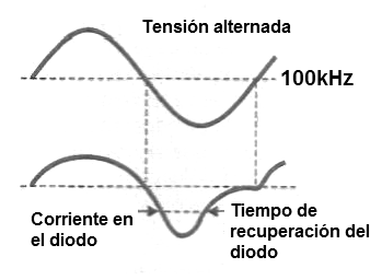 Figura 30 – Las frecuencias más altas el tiempo de recuperación es importante
