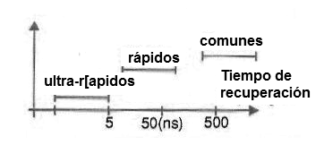 Figura 31 – Clasificación de los diodos para el tiempo de recuperación
Figura 31 – Clasificación de los diodos para el tiempo de recuperación