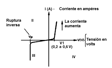 Figura 33 – Curva característica de un diodo común
Figura 33 – Curva característica de un diodo común