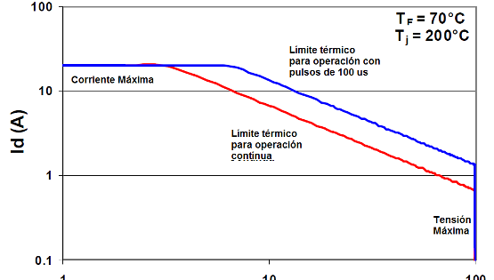 Figura 16 – Gráfico SOAR para el 2N3055
