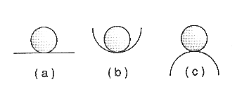 Figura 18 - Formas de equilibrio de un cuerpo: (a) indiferente, (b) estable y (c) inestable.
