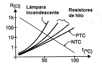 Figura 20 - Respuestas no lineales de algunos dispositivos en función de la temperatura.
