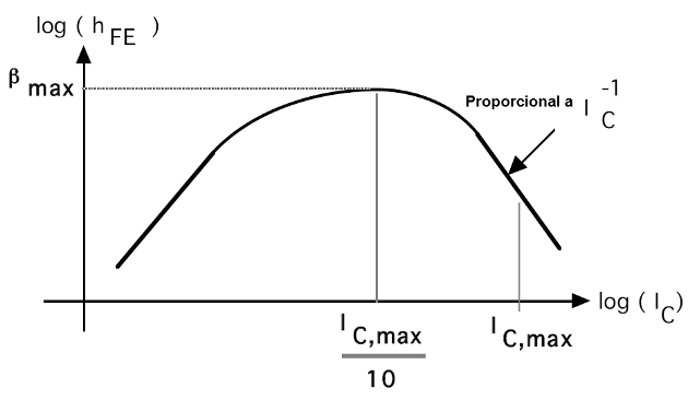 Figura 29 – Pérdida de ganancia con corriente de colector
