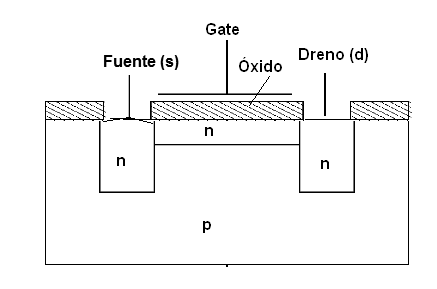 Figura 1 - Estructura MOSFET
Figura 1 - Estructura MOSFET