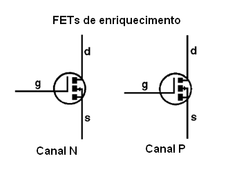 Figura 2 – Símbolos para los MOSFETs de canal N y P.
Figura 2 – Símbolos para los MOSFETs de canal N y P.