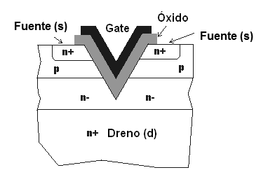 Figura 4 – El V-MOS
