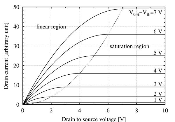 Figura 11 – Una familia de curvas MOSFET
