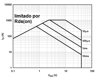 Figura 18 – Función SOA para un MOSFET de potencia
Figura 18 – Función SOA para un MOSFET de potencia