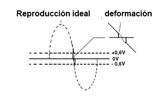 Figura 22 – La distorsión por 