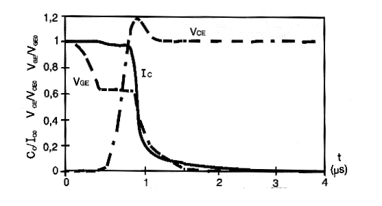 Figura 10 – Apagado del IGBT
