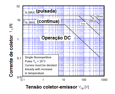 Figura 11 – SOA para un IGBT típico
