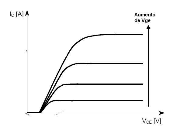 Figura 14 – Familia de curvas IGBT
