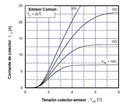   Figura 15 – Región de curvas cerca del inicio de la conducción
