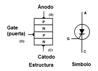 Figura 1 – Estructura equivalente al SCR (diodo de cuatro camadas)
