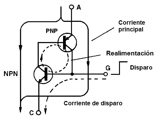 Figura 5 – El proceso de realimentación que lleva a SCR al disparo
Figura 5 – El proceso de realimentación que lleva a SCR al disparo