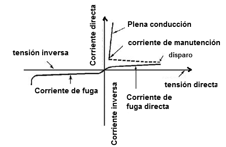 Figura 9 – La curva característica de SCR
Figura 9 – La curva característica de SCR