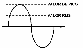 Figura 10 – Valor máximo y RMS de una señal sinusoidal
Figura 10 – Valor máximo y RMS de una señal sinusoidal