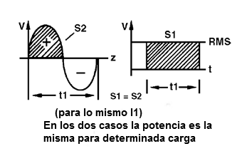 Figura 11 – Valores RMS
