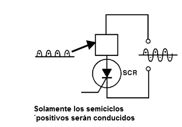 Figura 24 – Conducción de medio de los semiciclos
Figura 24 – Conducción de medio de los semiciclos