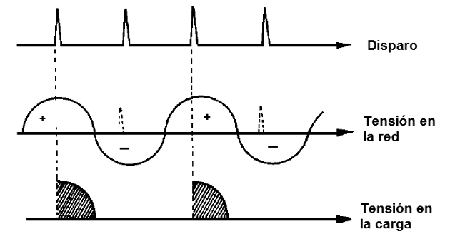 Figura 25 – Disparando en cualquier punto de un semiciclo
