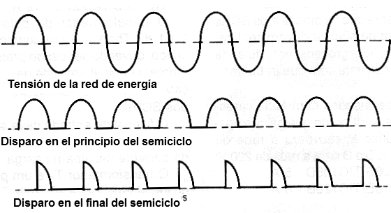 Figura 27 – Disparo al principio y al final del semiciclo
