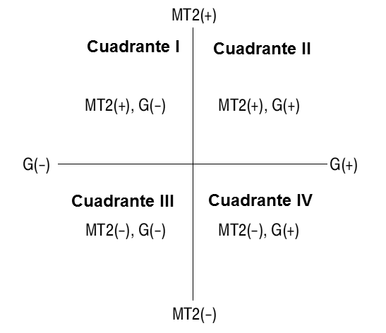 Figura 5 – Modos de disparo Triac
